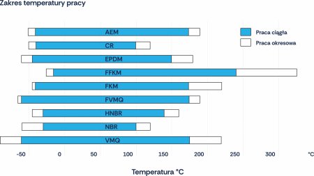 Oringi - Zakres temperatury roboczej