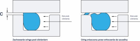 Zachowanie Oringa pod ciśnieniem